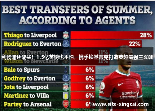 利物浦还能买！1.5亿英镑也不怕，携手埃基蒂克打造英超最强三叉戟